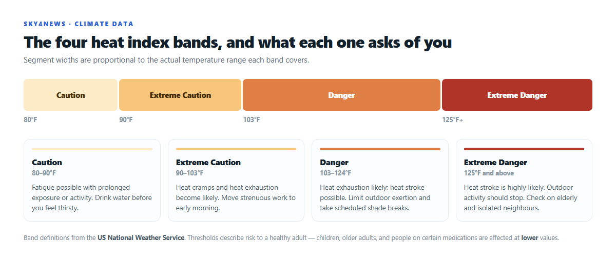 The four National Weather Service heat index risk bands with temperature ranges and recommended precautions