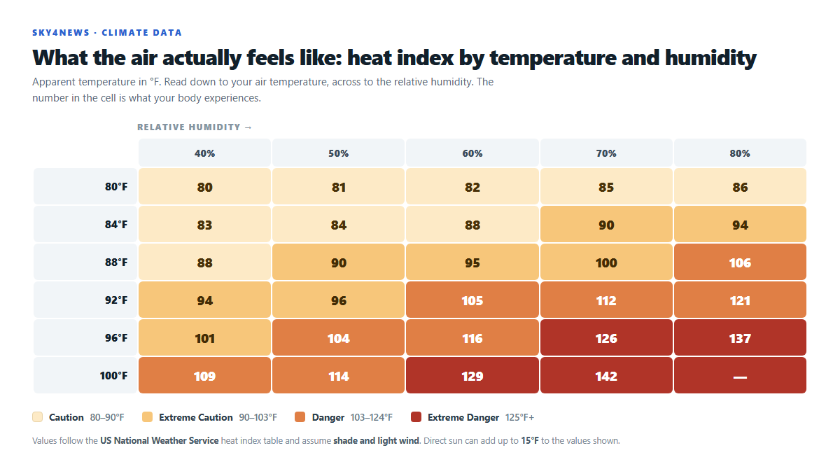 Grid of heat index values by air temperature and relative humidity, colour coded by National Weather Service risk band